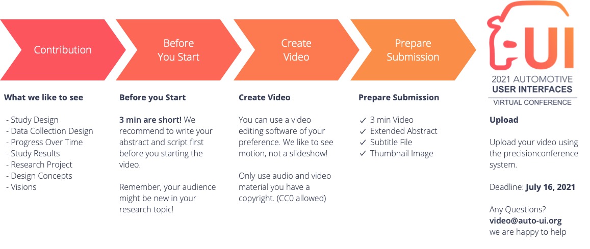 Video Submission Timeline